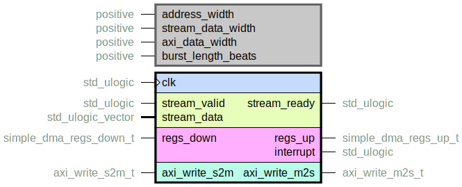 component simple_dma_core is
  generic (
    address_width : positive range 1 to axi_a_addr_sz;
    stream_data_width : positive range 8 to axi_data_sz;
    axi_data_width : positive range 8 to axi_data_sz;
    burst_length_beats : positive range 1 to axi_max_burst_length_beats
  );
  port (
    clk : in std_ulogic;
    --# {{}}
    stream_ready : out std_ulogic;
    stream_valid : in std_ulogic;
    stream_data : in std_ulogic_vector;
    --# {{}}
    regs_up : out simple_dma_regs_up_t;
    regs_down : in simple_dma_regs_down_t;
    interrupt : out std_ulogic;
    --# {{}}
    axi_write_m2s : out axi_write_m2s_t;
    axi_write_s2m : in axi_write_s2m_t
  );
end component;