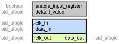 component resync_level is
  generic (
    enable_input_register : boolean;
    default_value : std_ulogic
  );
  port (
    clk_in : in std_ulogic;
    data_in : in std_ulogic;
    --# {{}}
    clk_out : in std_ulogic;
    data_out : out std_ulogic
  );
end component;